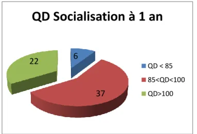 Figure  18 :  répartition  du  QD  de  Socialisation  à  1  an  en  fonction  des  3  catégories 