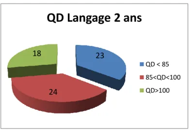 Figure  22 :  répartition  du  QD  de  Langage  à  2  ans  en  fonction  des  3  catégories