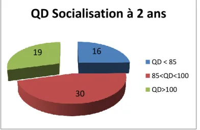 Figure 23 : répartition du QD de Socialisation  à 2 ans en fonction des 3  catégories 