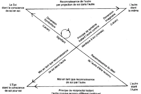 Figure 2 : Structure du rapport intersubjectif 3