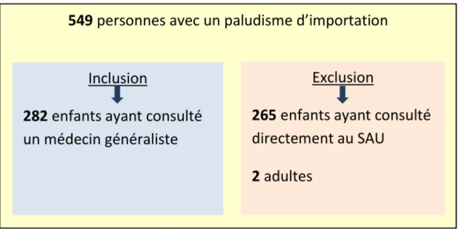 Figure 5. Diagramme représentant les critères d’inclusion et d’exclusion des personnes avec un paludisme d’importation  à l’hôpital Robert Debré entre 2007 et 2016 