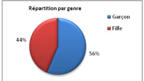 Figure 6. Répartition par genre des enfants avec un paludisme d'importation, à l’hôpital Robert Debré entre 2007 et 2016 