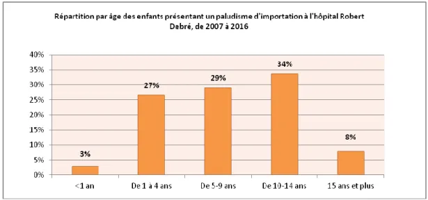 Figure 7. Répartition par tranche d'âge des enfants avec un paludisme d'importation, à l'hôpital Robert Debré, entre  2007 et 2016