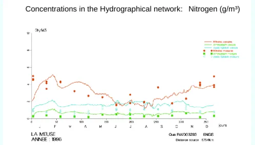 Figure 5 shows an example of validation: the annual evolution of simulated and measured  nitrogen variables