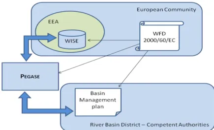 Figure 6 — P EGASE  within the European Environment 