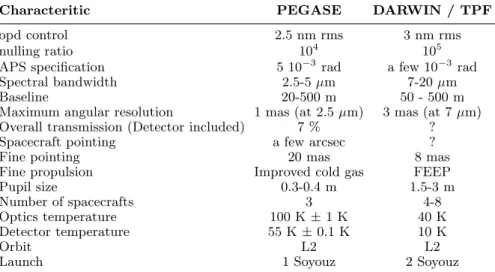 Table 1. Main characteristics of PEGASE’s instrument and mission compared to DARWIN/TPF’s requirements.
