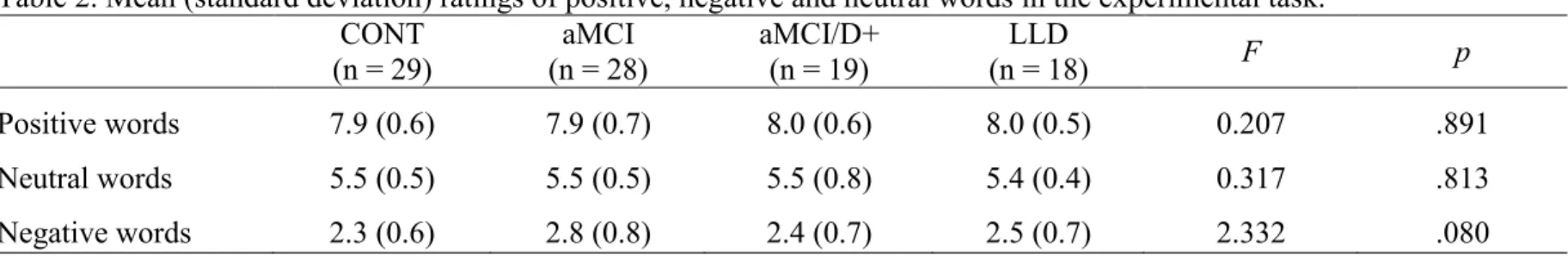 Table 2. Mean (standard deviation) ratings of positive, negative and neutral words in the experimental task