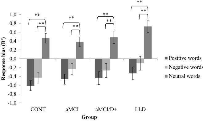 Figure 4. Mean (standard error) response bias (B’) for positive, negative and neutral word  lists at recognition