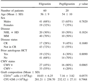 Table 1. Patient characteristics