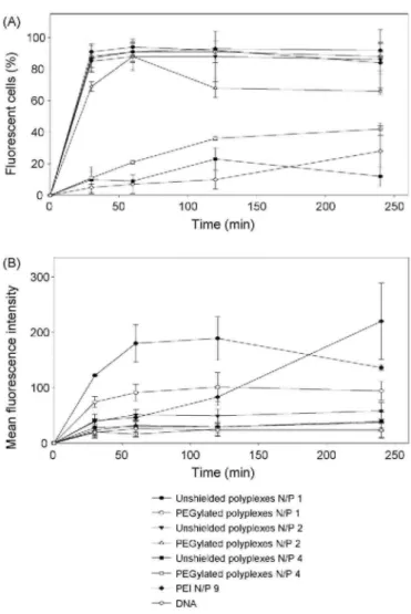 Fig. 5. FACS analysis of unshielded and PEGylated polyplexes. (A) Percentage of cells exhibiting associated  fluorescence (YOYO-1 labelled DNA) at different time intervals (n = 3)