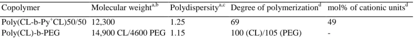 Table 1.Physicochemical characteristics of the copolymers used in the study 