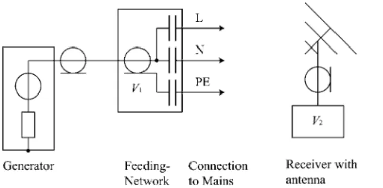 Figure 1 Schematic setup for the measurement of the mains decoupling factor