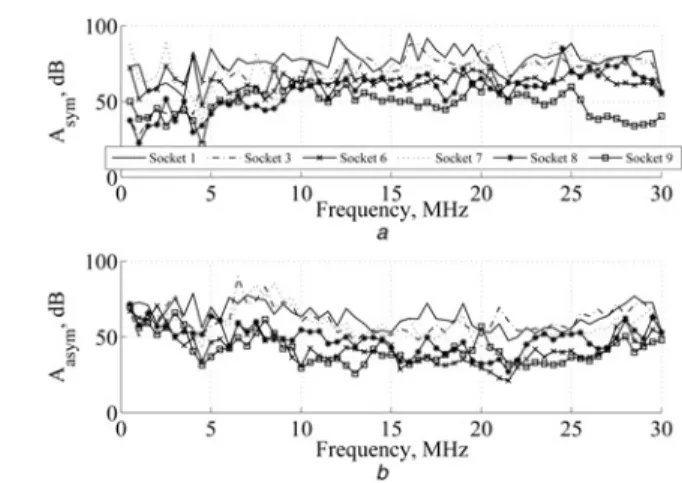 Fig. 4 shows that the mean M S,F value of the different sockets has nearly a normal distribution with a mean value of 15 dB