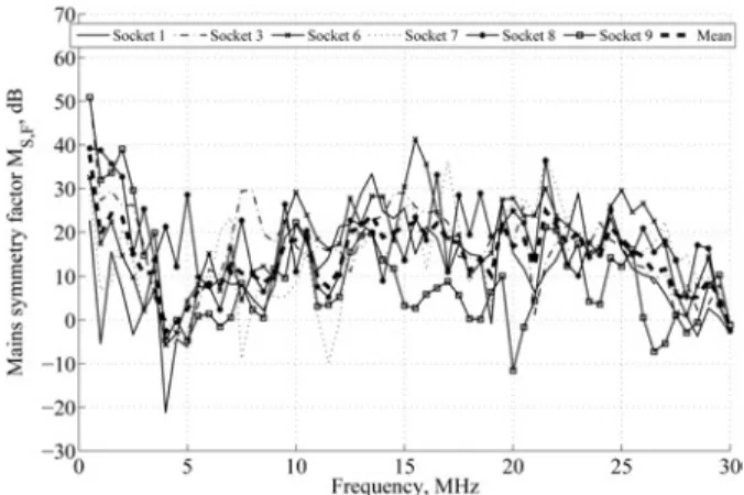 Figure 4 Normal probability plot of mean value of mains symmetry factor shows a mean value of 15 dB (cross-phase)