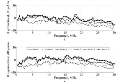 Figure 9 Mains symmetry factor measurements based on the magnetic field strength