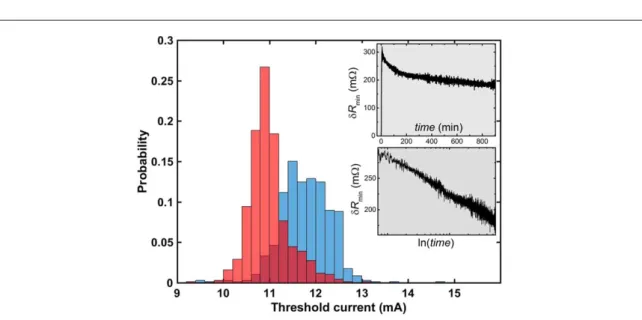 Figure 4. Histogram showing the distributions of threshold currents needed to increase the sample resistance by 0.25% ( blue ) and decrease it by the same amount ( red ) 