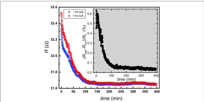 Figure 5. Time evolution of the high and low resistance states as read by a small current pulse after alternating writing pulses of constant amplitude ± 14 mA