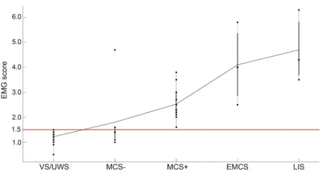 Figure 3 Boxplot of the different patient groups