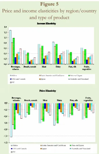 Figure 5 shows how the price and income  elasticities of various foods vary between  countries and regions