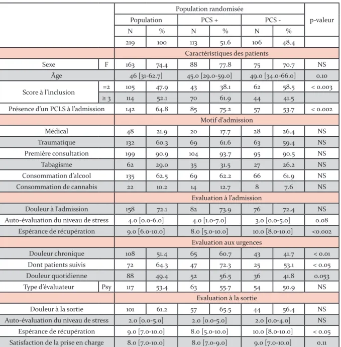 Tableau 3. Caractéristiques des patients ayant développé un  PCLS à trois mois