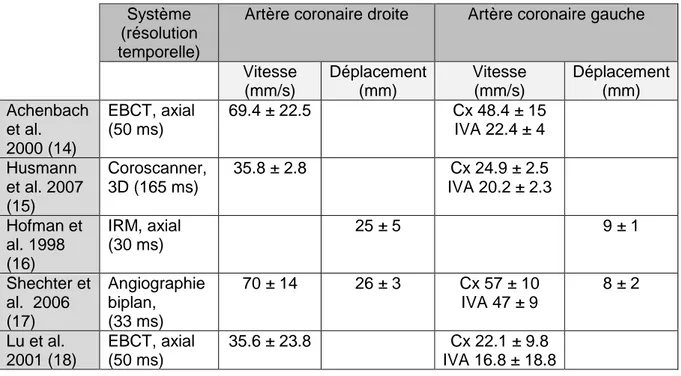 Tableau 1. Vitesse et amplitude de déplacement des artères coronaires 