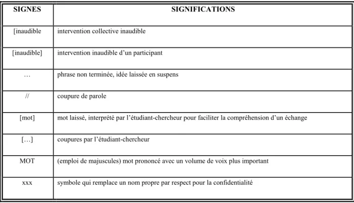 Tableau 5 Les conventions de transcription 