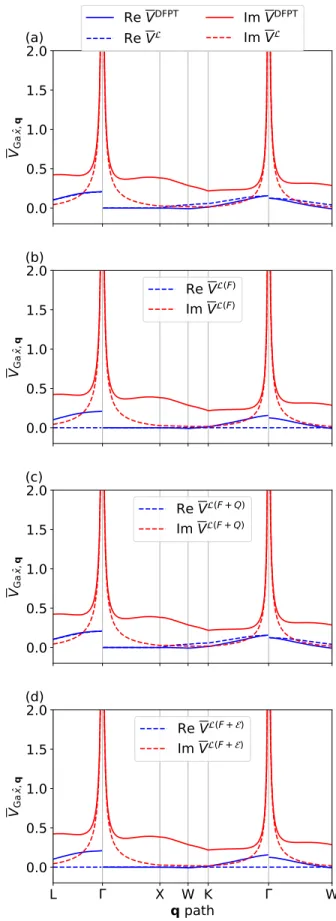 FIG. S3. (a) Average over the unit cell of the ˆ x component of the DFPT (full lines) and long-range (dashed) e-ph potentials in GaAs for the Ga atom located at (0,0,0)