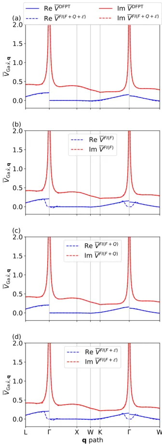 FIG. S7. (a) Average over the unit cell of the ˆ x component of the DFPT (full lines) and Fourier- Fourier-interpolated (dashed) e-ph potentials in GaAs for the Ga atom located at (0,0,0)