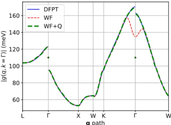 FIG. 2. E-ph matrix elements in Si computed with QE, and interpolated using Wannier functions with the standard EPW approach (WF) or including the quadrupolar  correc-tions (WF+Q).