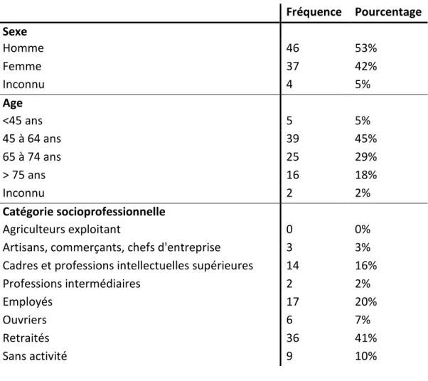 Tableau 1. Caractéristiques générales de la population. (n=87) 