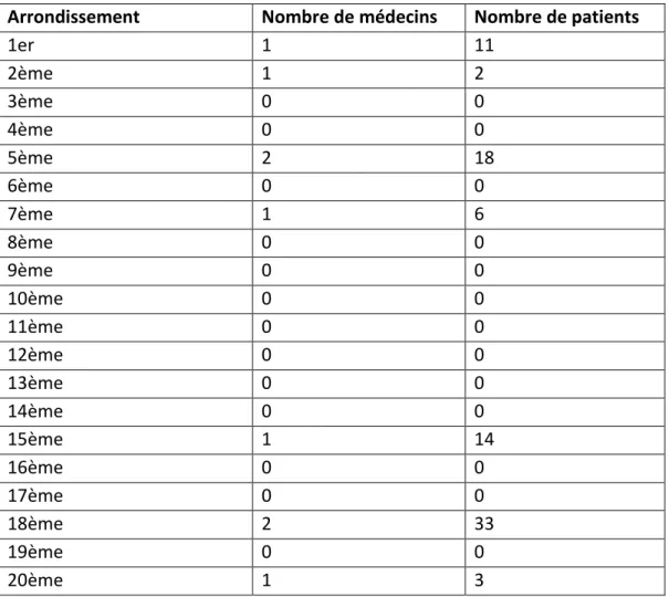 Tableau 3: Répartition des médecins et patients par arrondissement parisien. 