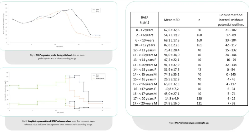 Fig 3. BALP reference ranges according to age. BALP reference ranges according to age
