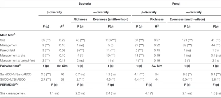 TABLE 2 | Effects of site, management and paired-field on bacterial and fungal β- and α-diversity as assessed by permutational analysis of variance.