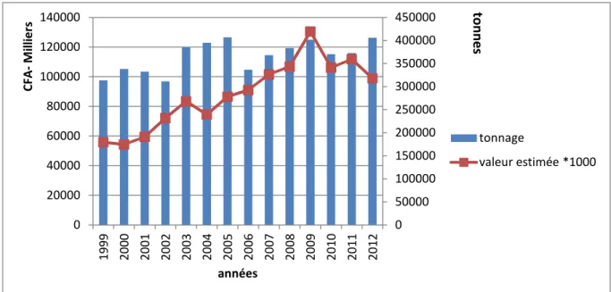 Fig. 8 : Evolution des débarquements et de la valeur estimée (FCFA) de la pêche artisanale  sénégalaise de 1999 à 2012 (Source : Résultats généraux de la DPM) 