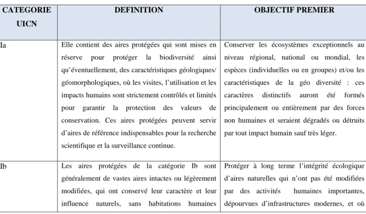 Tableau 1: classification des aires protégées selon l’UICN, 2008  CATEGORIE 