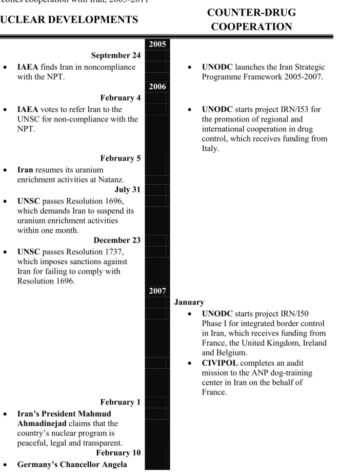 Table 7. Comparative timeline of the politics of nuclear isolation and international counter- counter-narcotics cooperation with Iran, 2005-2011 