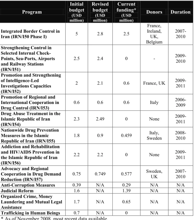 Table 1. Financial requirements for the UNODC Iran Strategic Programme Framework  2005-2007  Program  Initial  budget  (USD  million)  Revised budget (USD million)  Current  funding* (USD million) Donors  Duration 