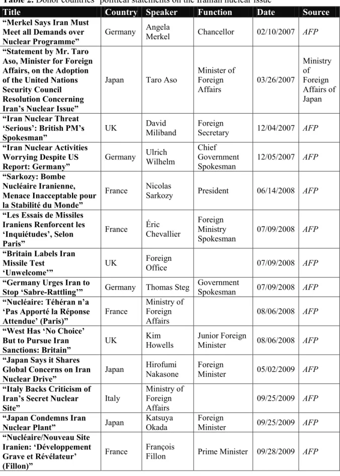 Table 2. Donor countries‟ political statements on the Iranian nuclear issue 