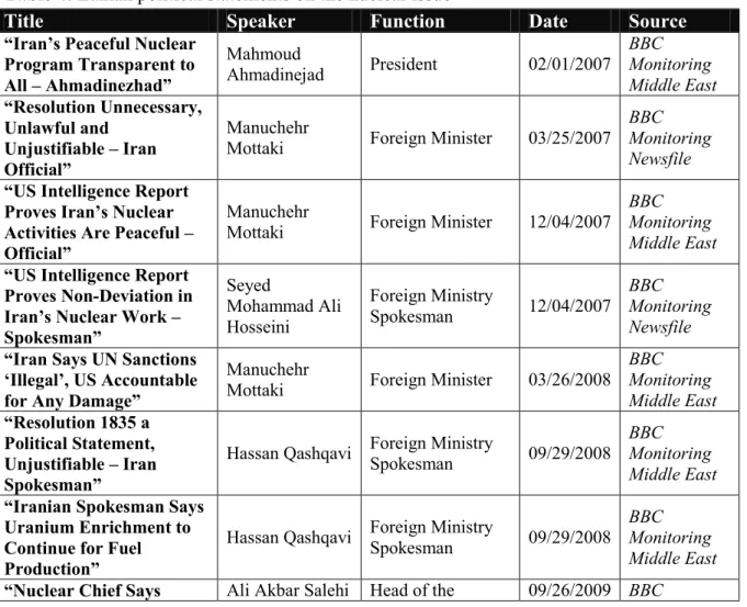 Table 4. Iranian political statements on the nuclear issue 