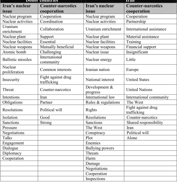 Table 6. Analytical codes 