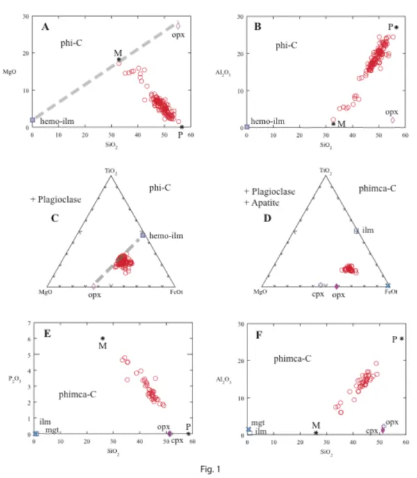 Figure  1:  Characteristic  features  of  2-pole  cumulates.  A  and  B:  Harker  diagrams  in  which  124  samples  of  phi-C  compositions plot on a straight line joining a plagioclase (P) and a mafic pole (M) made up of Ca-poor pyroxene (opx) and  hemo-