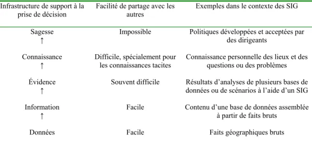 Tableau n°1. Hiérarchie de l’infrastructure de support à la prise de décision  Adapté de Longley, Goodchild, Maguire et Rhind [2001] 