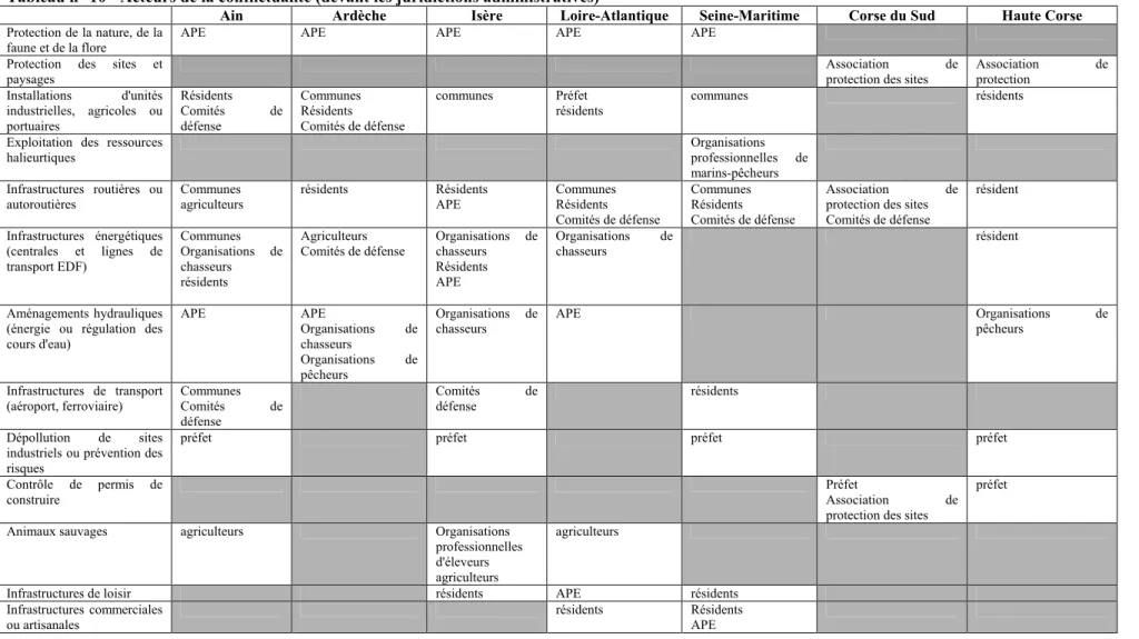 Tableau n° 10 - Acteurs de la conflictualité (devant les juridictions administratives) 