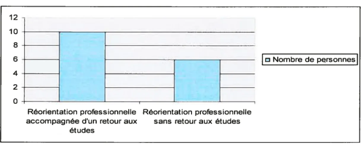Figure 5 : Réorientation professionnelle et retour aux études