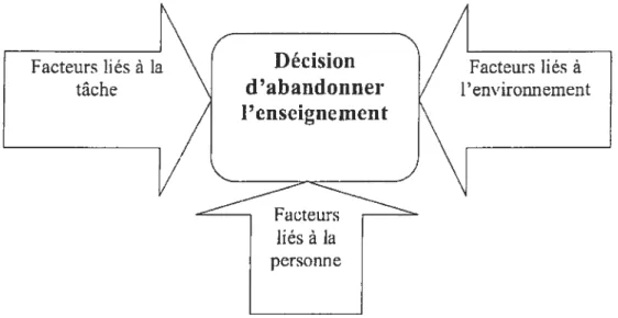 Figure 8: Types de facteurs associés à l’abandon prématuré de la carrière enseignante
