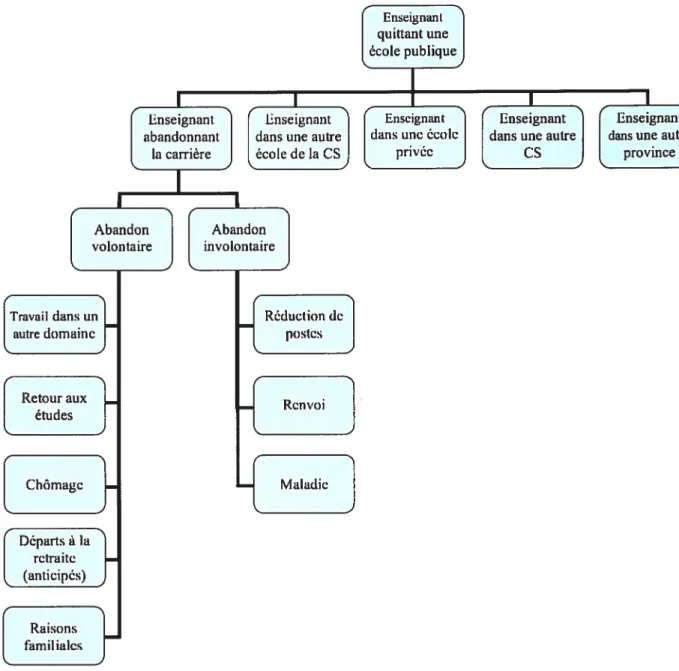 Figure I Le statut des enseignants qui quittent leur poste