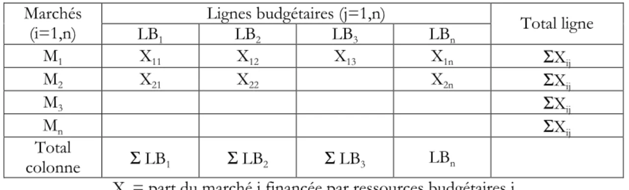 Tableau 1 : Information budgétaire et suivi des marchés publics 