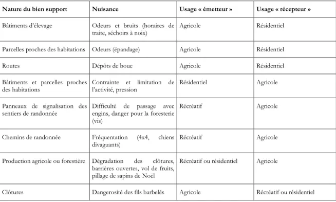 Tableau 1 - Principaux types de conflits diffus de voisinage recensés 