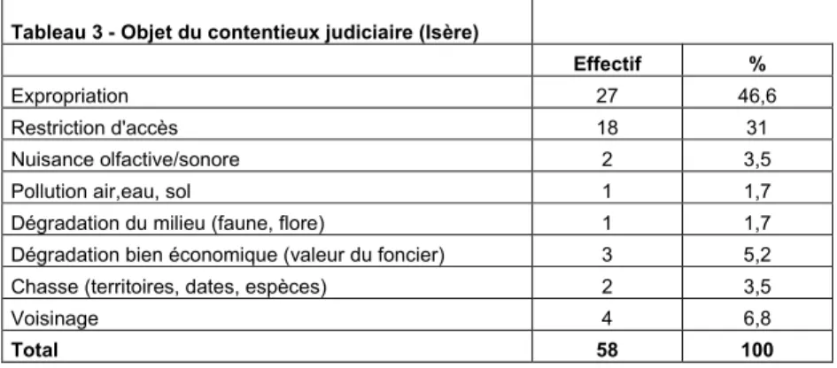 Tableau 3 - Objet du contentieux judiciaire (Isère) 