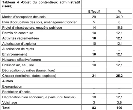 Tableau  4  -Objet  du  contentieux  administratif  (Isère) 